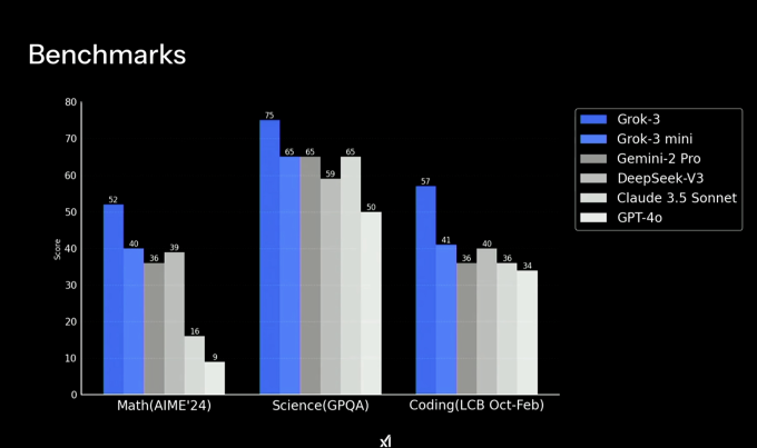 Điểm chuẩn của Grok 3. Ảnh: xAI
