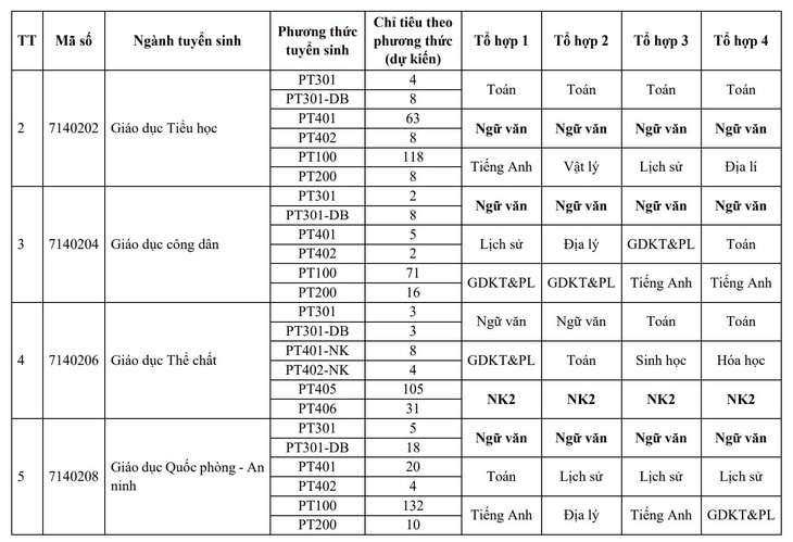 Trường đại học Sư phạm Hà Nội 2 công bố 10 phương thức tuyển sinh - Ảnh 5.