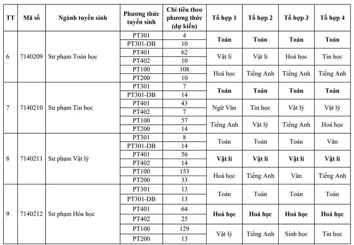 Trường đại học Sư phạm Hà Nội 2 công bố 10 phương thức tuyển sinh - Ảnh 6.