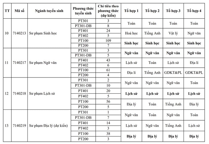 Trường đại học Sư phạm Hà Nội 2 công bố 10 phương thức tuyển sinh - Ảnh 7.