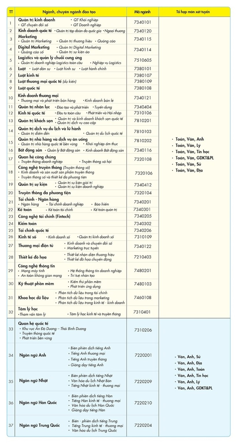 Các tổ hợp xét tuyển Trường Đại học Kinh tế - Tài chính TP.HCM. Ảnh: Tiền phong
