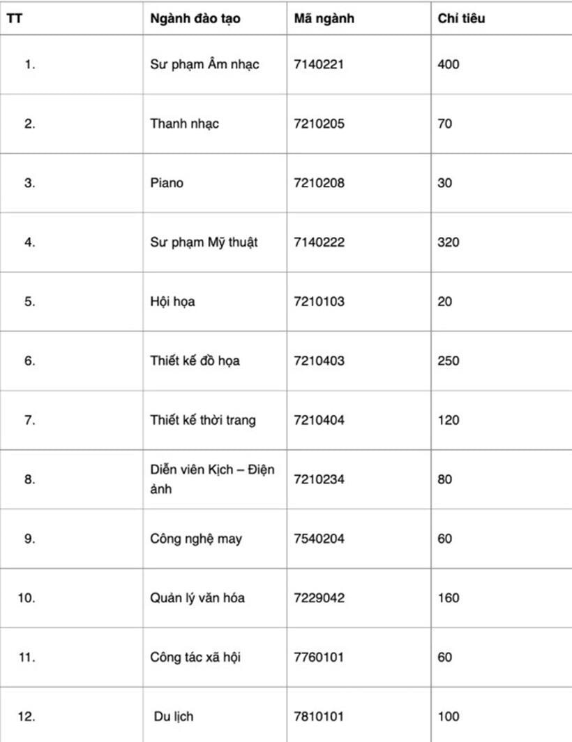 Các ngành tuyển sinh Trường Đại học Sư phạm Nghệ thuật Trung ương. Ảnh: Tiền phong