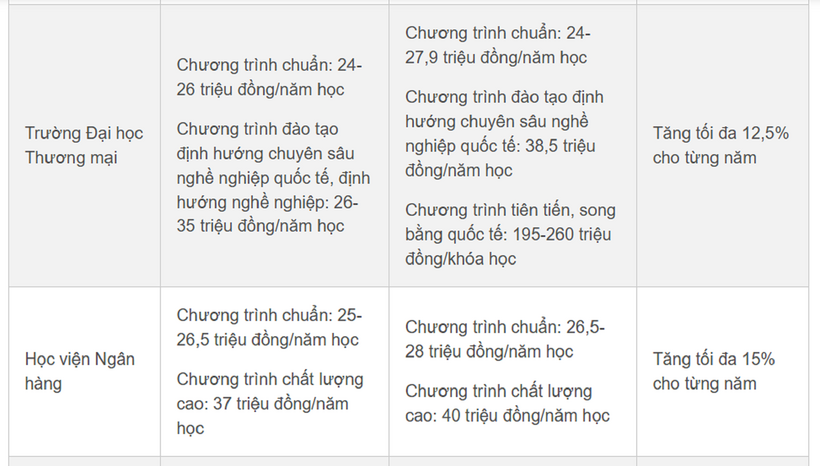 Tuyển sinh 2025: Nhiều trường đồng loạt tăng học phí, ĐH Kinh tế Quốc dân tăng từ 2-3 triệu/năm - 2