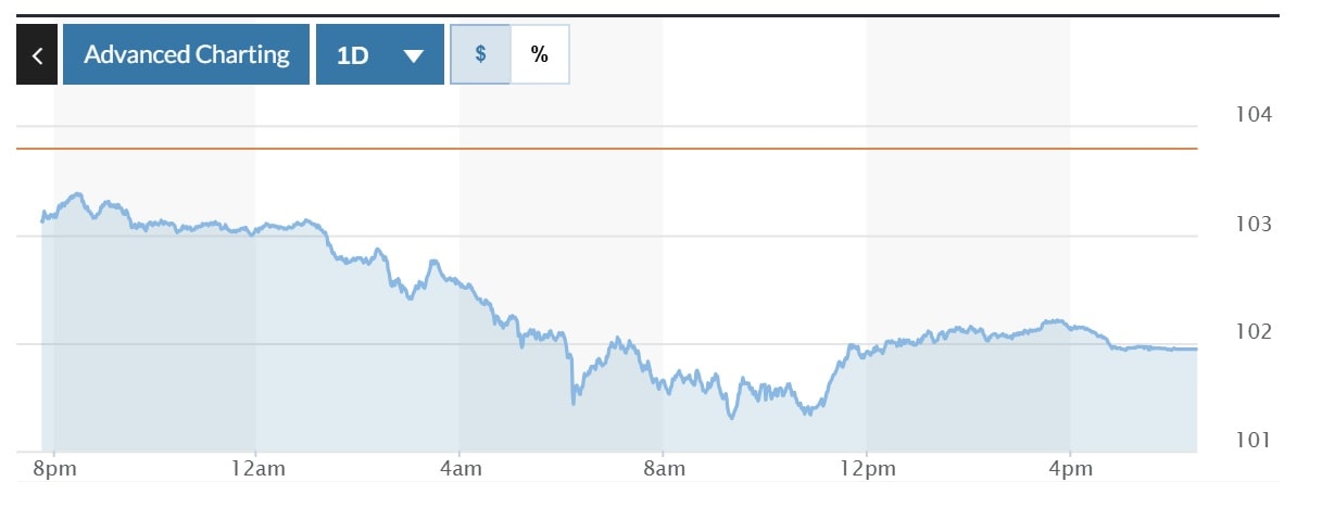 Tỷ giá USD hôm nay (4-4): Đồng USD chìm trong sắc đỏ, chạm đáy 6 tháng