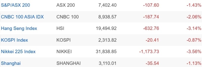 Diễn biến các chỉ số chứng khoán châu Á. Đồ họa: Reuters