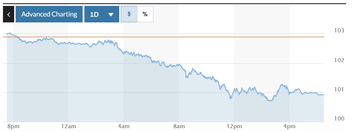 Tỷ giá USD hôm nay (11-4): Đồng USD lao dốc
