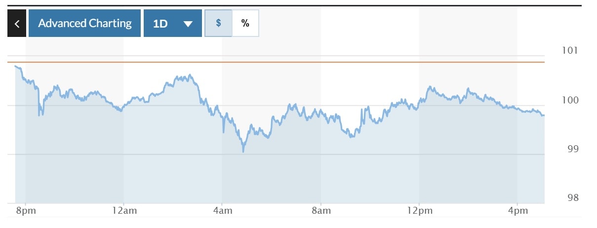 Tỷ giá USD hôm nay (12-4): Đồng USD rớt xuống mức đáy 3 năm so với EUR