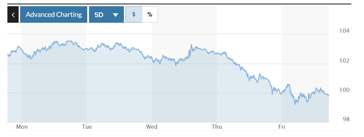 Tỷ giá USD hôm nay (14-4): Tương lai ảm đạm đối với đồng USD