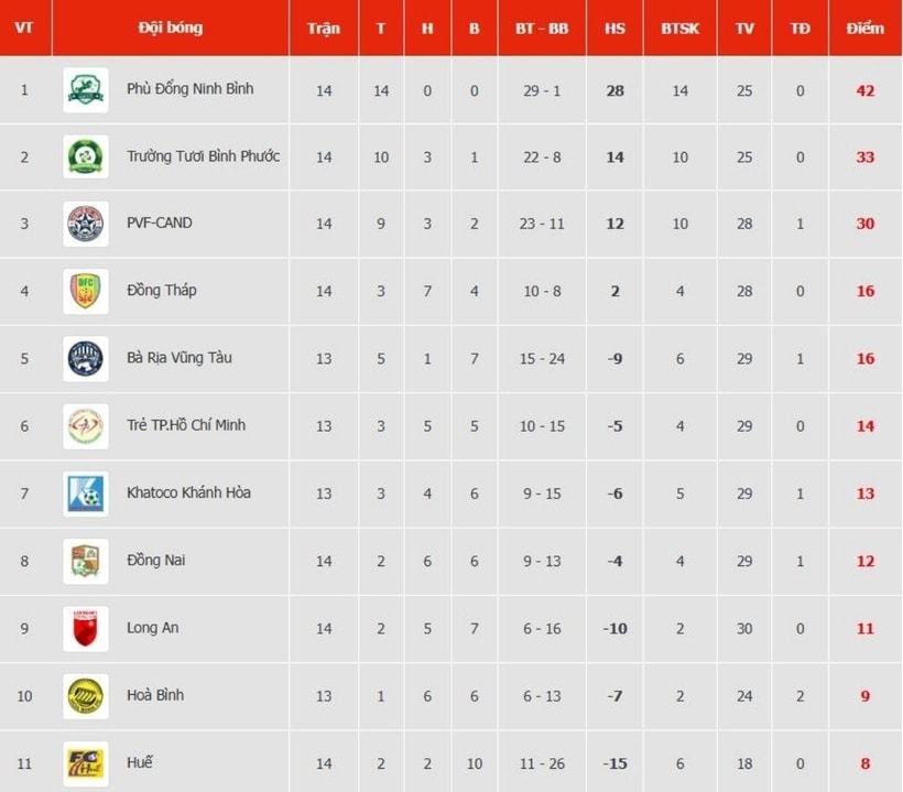 Bảng xếp hạng Nhất QG 2024/25. Ảnh: VietNamNet