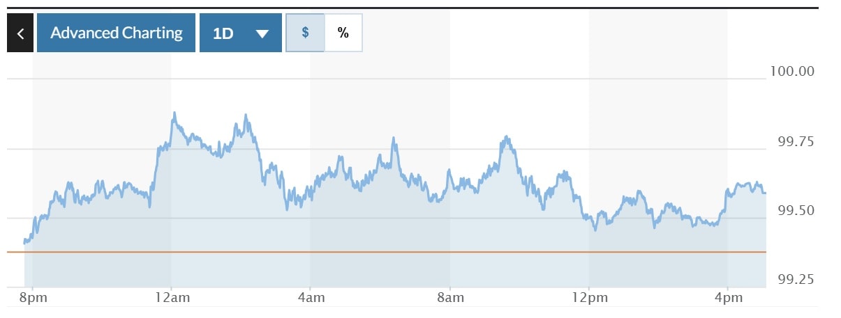 Tỷ giá USD hôm nay (26-4): Đồng USD vật lộn lấy lại đà tăng