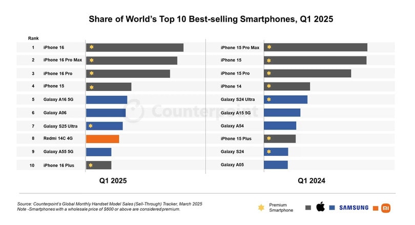 Thị phần 10 smartphone bán chạy nhất quý I/2025 và quý I/2024. Ảnh: Counterpoint Research.