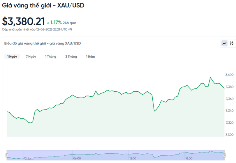 Diễn biến giá vàng thế giới trong 24h qua.