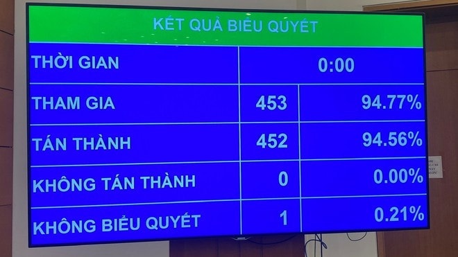 Kết quả biểu quyết Nghị quyết của Quốc hội về giảm thuế giá trị gia tăng. (Ảnh: PV/Vietnam+)