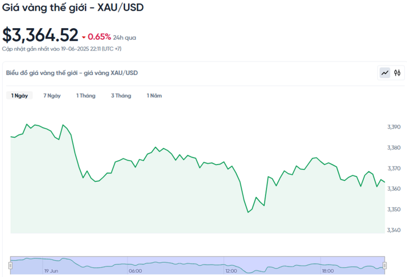 Diễn biến giá vàng thế giới trong 24h qua.