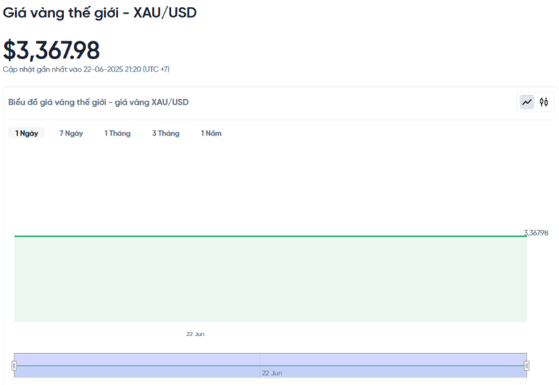 Diễn biến giá vàng thế giới trong 24h qua.