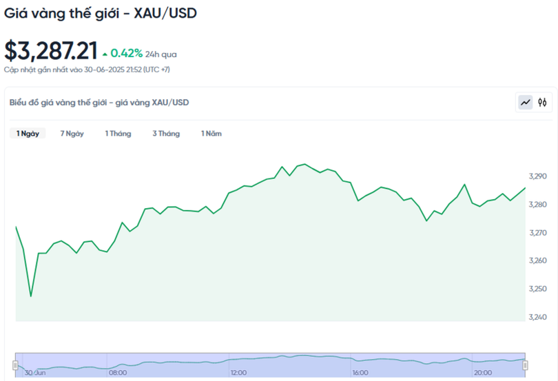Diễn biến giá vàng thế giới trong 24h qua.