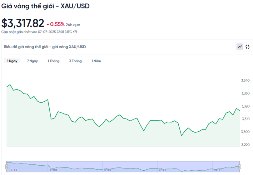 Diễn biến giá vàng thế giới trong 24h qua. Diễn biến giá vàng thế giới trong 24h qua.