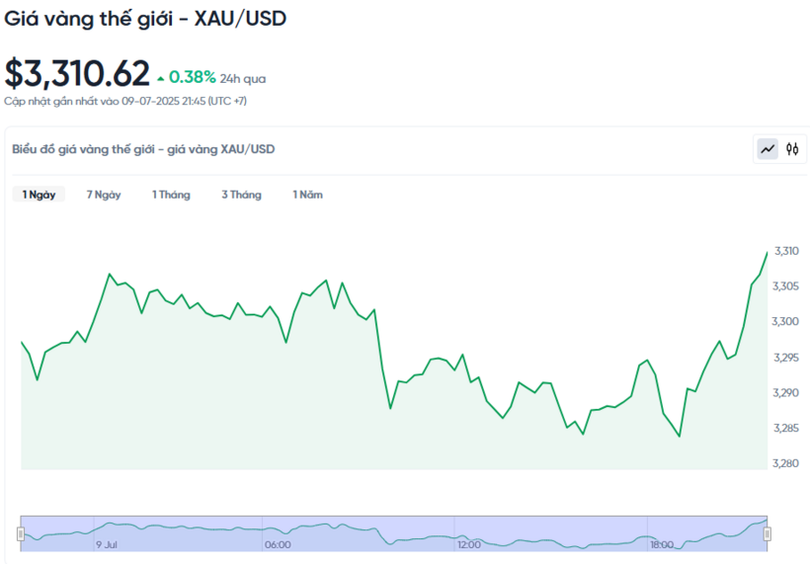 Diễn biến giá vàng thế giới trong 24h qua. Diễn biến giá vàng thế giới trong 24h qua.