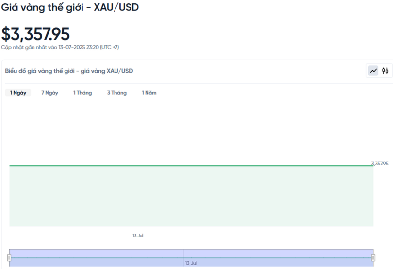 Diễn biến giá vàng thế giới trong 24h qua.
