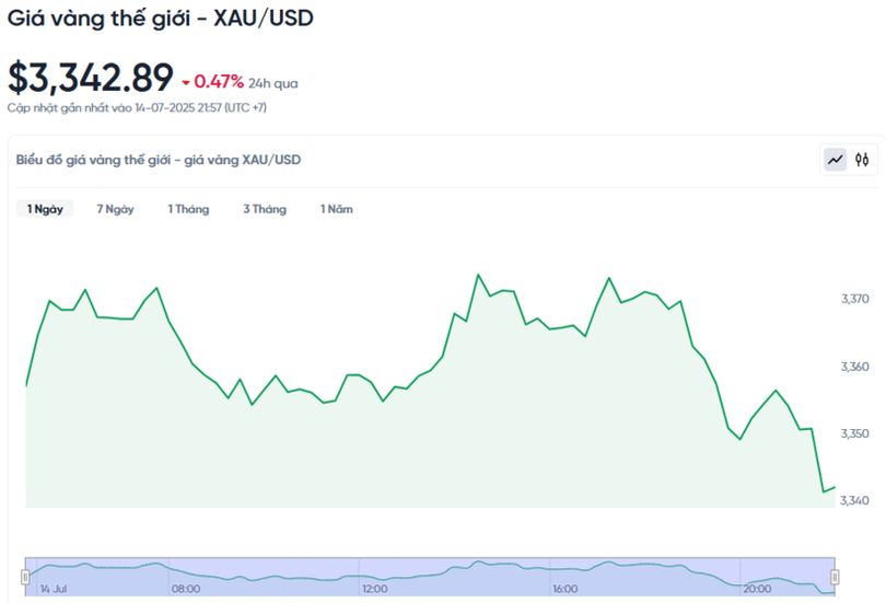 Diễn biến giá vàng thế giới trong 24h qua.
