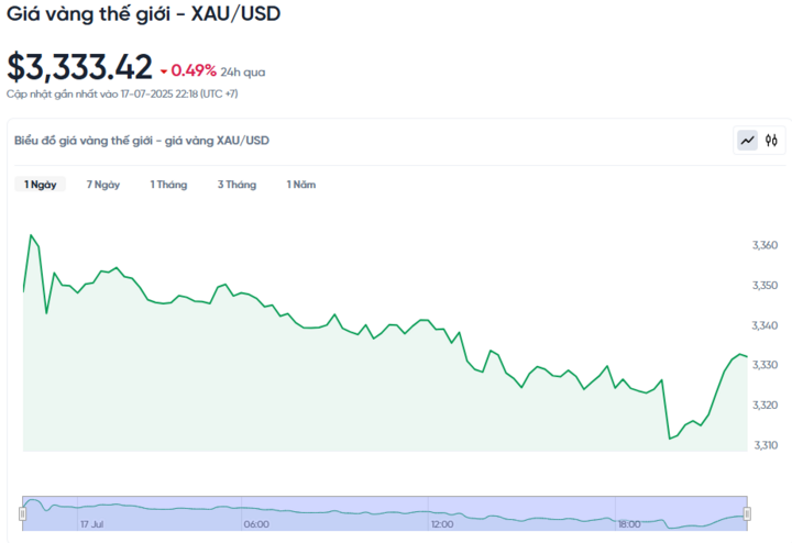 Diễn biến giá vàng thế giới trong 24h qua.