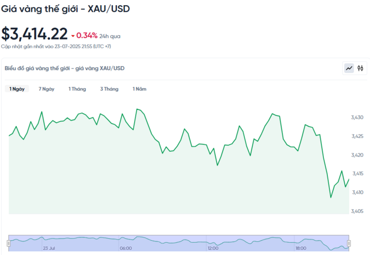 Diễn biến giá vàng thế giới trong 24h qua.