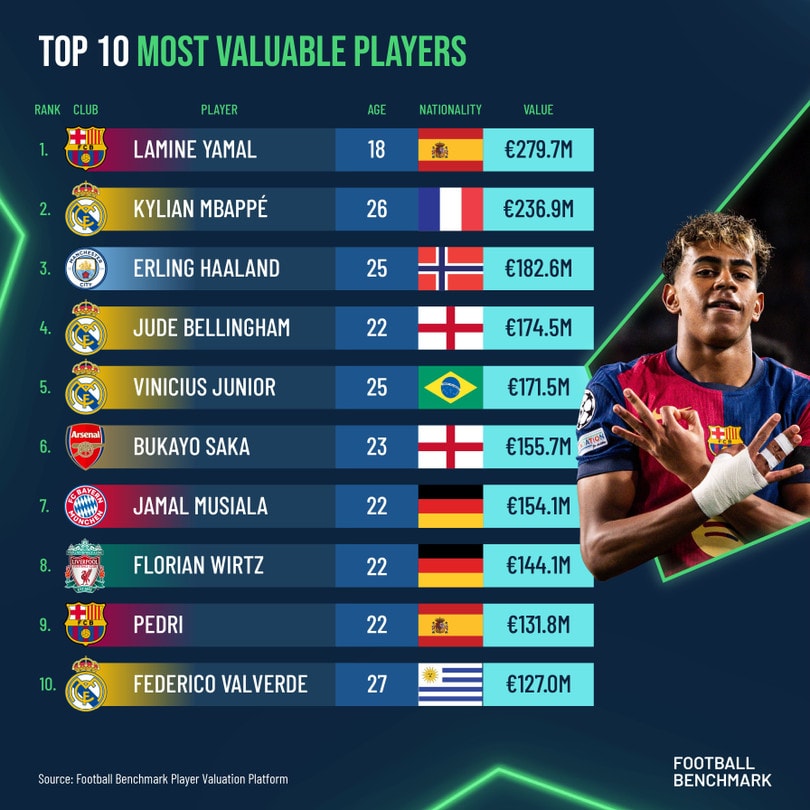 Top 10 cầu thủ giá trị nhất thế giới hiện nay.