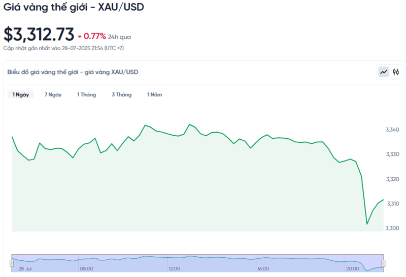 Diễn biến giá vàng thế giới trong 24h qua.