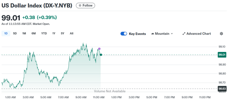 Diễn biến chỉ số DXY trong thời gian qua.