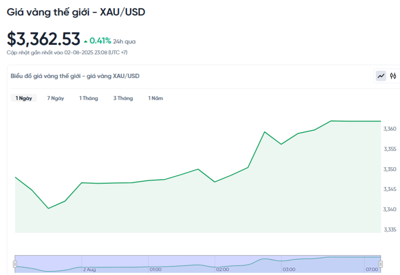 Diễn biến giá vàng thế giới trong 24h qua.