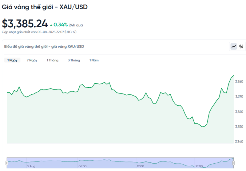 Diễn biến giá vàng thế giới trong 24h qua. Diễn biến giá vàng thế giới trong 24h qua.