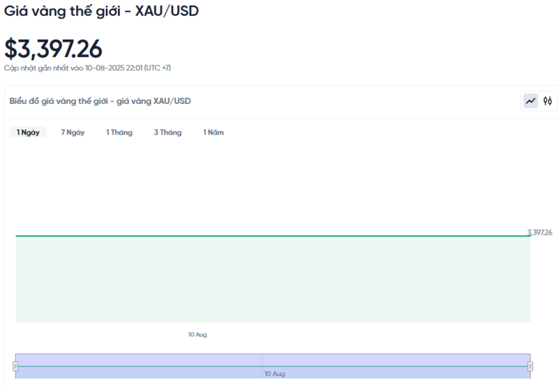 Diễn biến giá vàng thế giới trong 24h qua. Diễn biến giá vàng thế giới trong 24h qua.