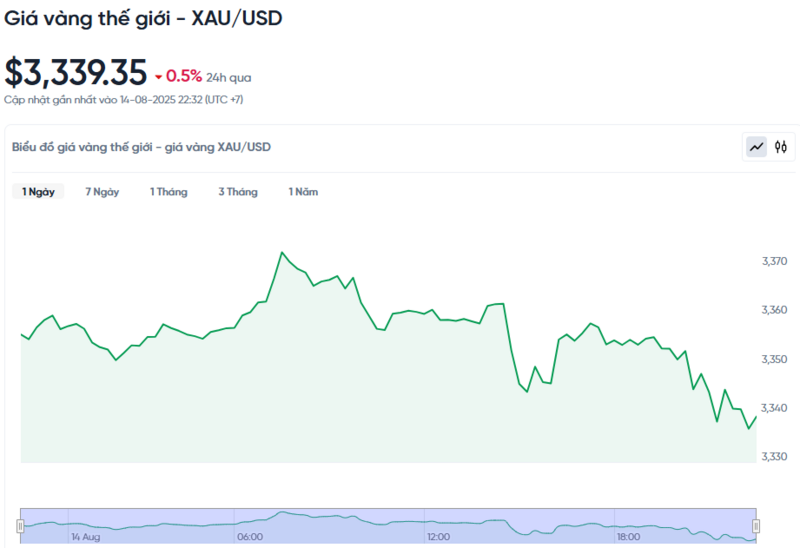 Diễn biến giá vàng thế giới trong 24h qua. Diễn biến giá vàng thế giới trong 24h qua.