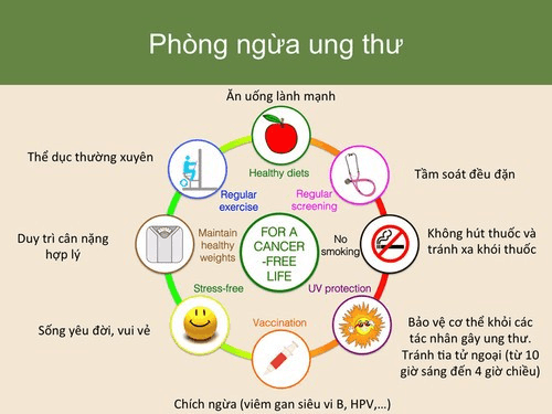 Phòng ngừa ung thư là một hành động được thực hiện để giảm nguy cơ mắc bệnh ung thư.