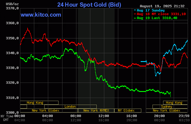 Giá vàng thế giới đang suy yếu. Ảnh: Kitco.