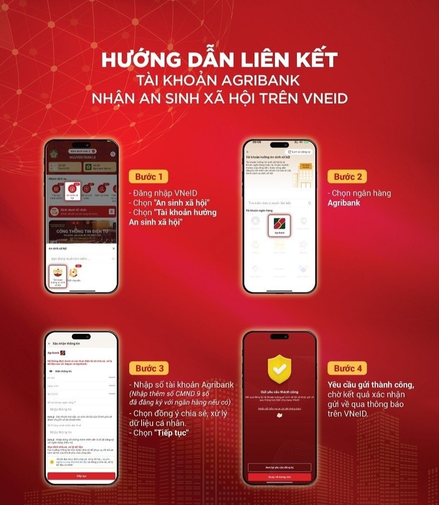 Các bước liên kết tài khoản an sinh xã hội trên VNeID với tài khoản ngân hàng. Ảnh: Agribank.