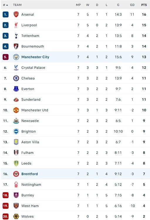 Bảng xếp hạng Premier League.