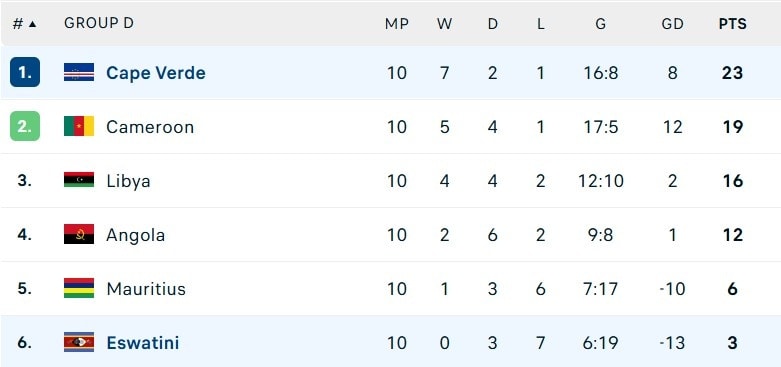 Thứ hạng các đội ở bảng D.