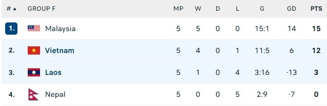 Thứ hạng các đội ở bảng F.