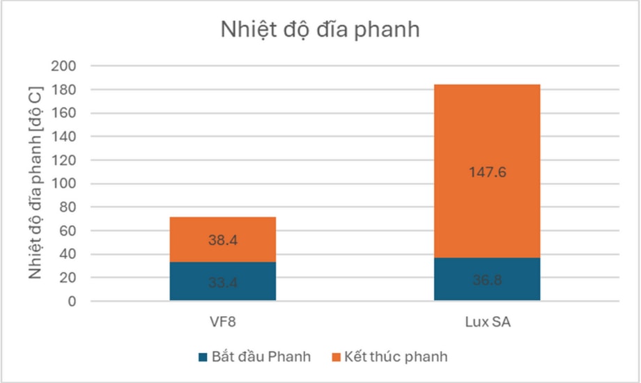 So sánh nhiệt độ phanh giữa SUV điện và SUV xăng