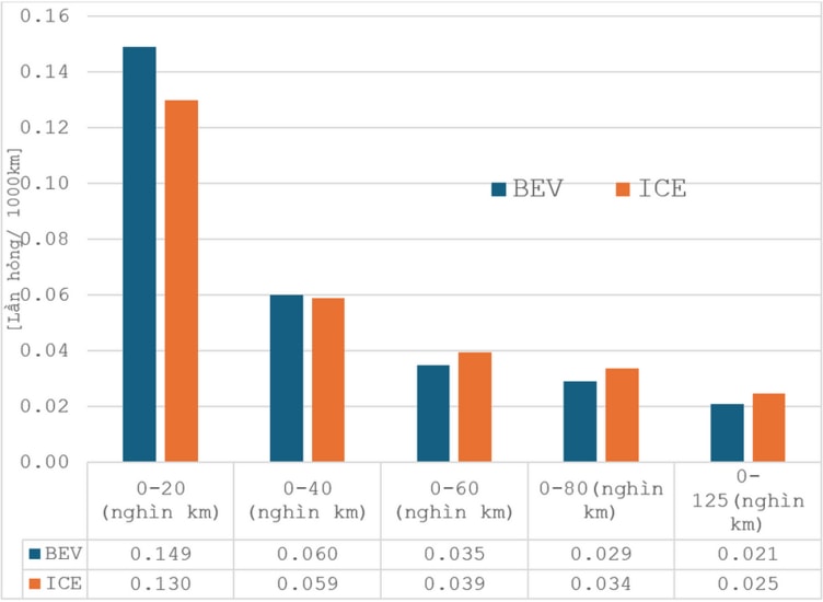 Biểu đồ tần suất hỏng hóc trên mỗi km vận hành