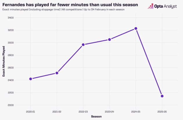 Việc không cày ải quá nhiều giúp Bruno luôn đạt trạng thái tốt nhất trên sân.