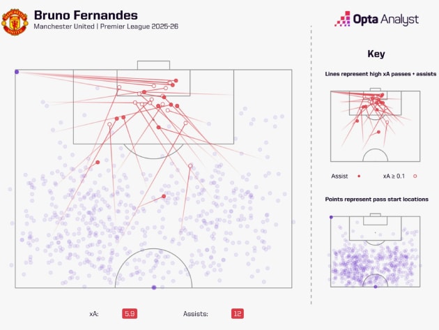 Bruno thăng hoa ở mùa giải 2025/2026.
