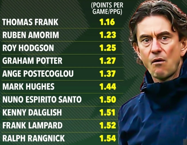 Biểu cảm của Thomas Frank trong một trận đấu của Tottenham.