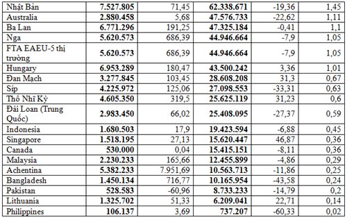 Số liệu chi tiết nhập khẩu dược phẩm
