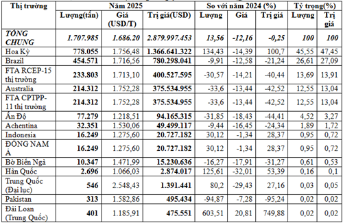 Biểu đồ thống kê nhập khẩu bông năm 2025 theo số liệu Cục Hải quan