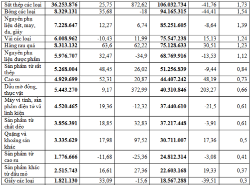 Số liệu nhập khẩu các nhóm hàng chính từ Ấn Độ
