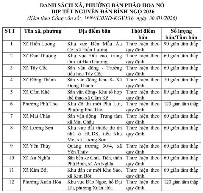 12 phường, xã được tổ chức bắn pháo hoa nổ dịp Tết Nguyên đán Bính Ngọ