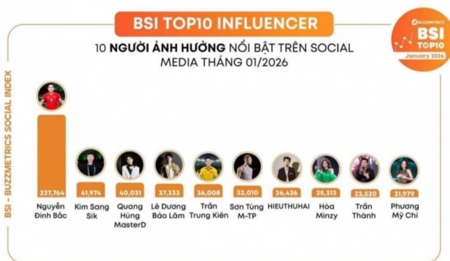 Đình Bắc là người có sức ảnh hưởng nhất vào tháng 1.