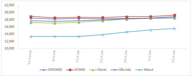 Biến động giá xăng dầu nội địa Biểu đồ biến động giá xăng dầu trong nước năm 2026